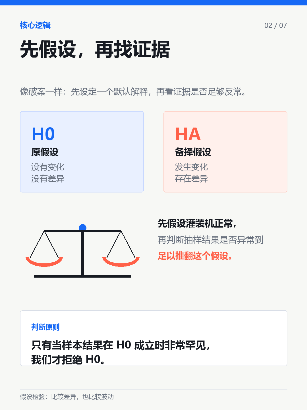 假设检验的核心逻辑中文图解